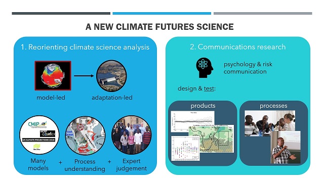 New project launch: Science for Adaptation: Learning and innovation in evidence about future climate (SALIENT)